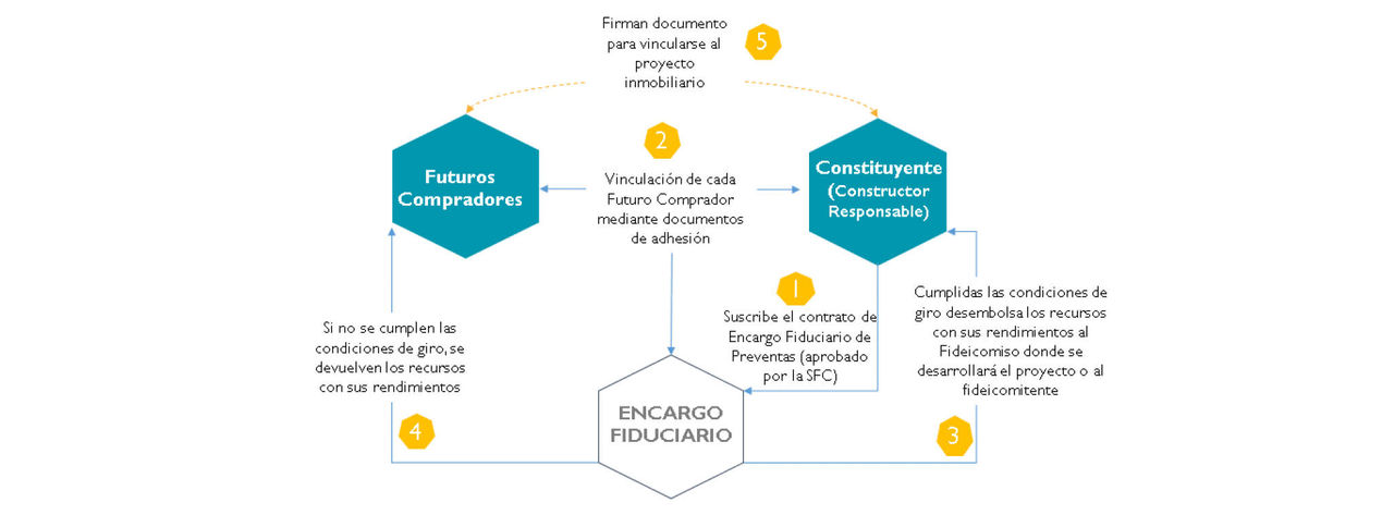 Paso a paso encargo fiduciario